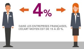 Homme et femme en uniforme autour de « 4 % » : « Dans les entreprises françaises, l'écart moyen est de 15 à 20 % »