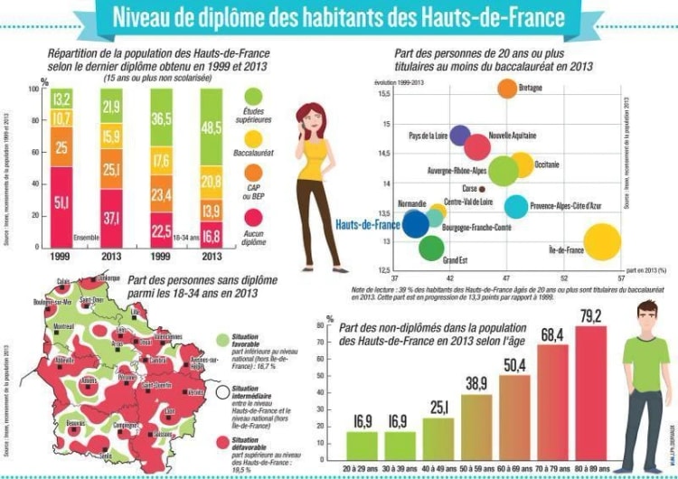 Infographie « Niveau de diplôme des habitants des Hauts-de-France » : graphiques en barres, bulles par région et carte.
